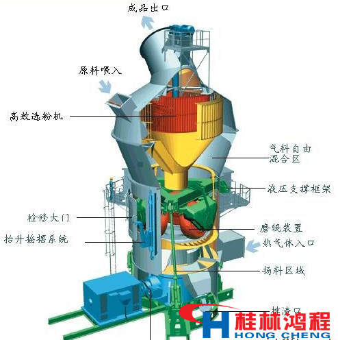 水泥立磨機主機結(jié)構(gòu)