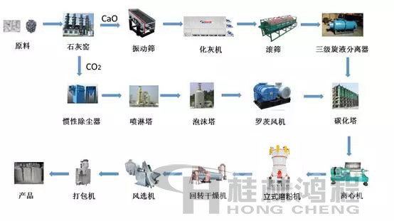 輕質(zhì)碳酸鈣生產(chǎn)工藝流程圖