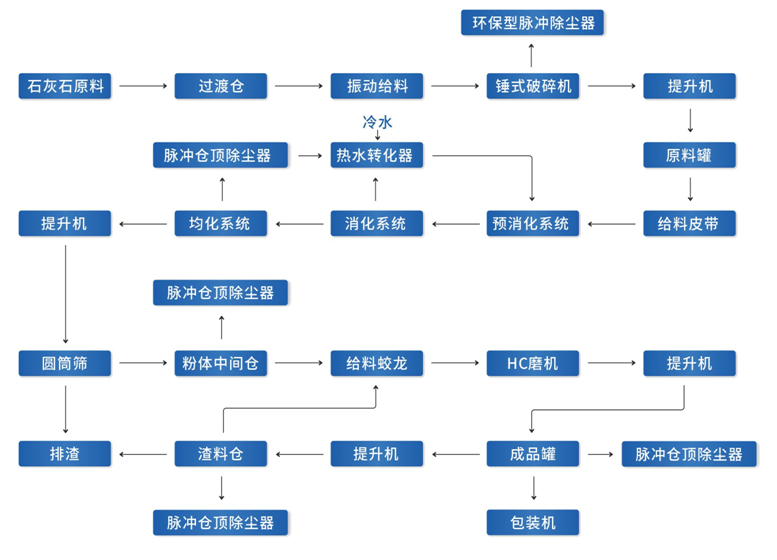 氫氧化鈣生產(chǎn)工藝流程圖