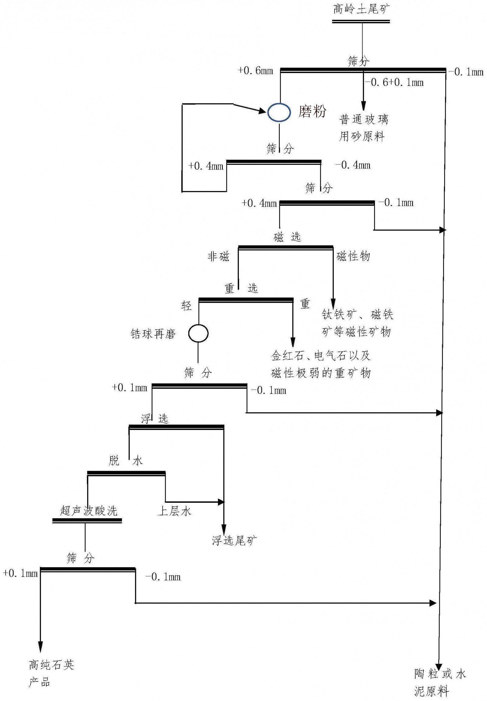 一種高嶺土尾礦制備高純石英砂的方法