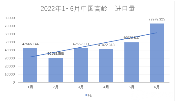 2022年1~6月，我國進(jìn)料高嶺土約28萬噸，總額約4.4億元