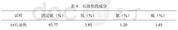 碳化硅用石油焦指標